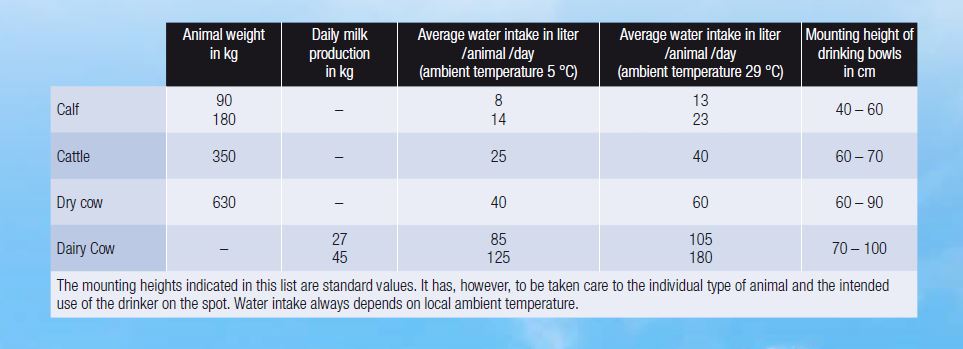 Prerequisite of a high milk production level is an optimal water supply system! Dairy cows have a very pronounced sense of taste!